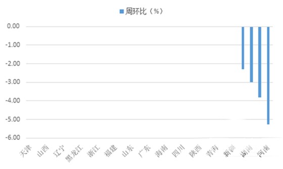 29省商品混凝土價(jià)格變化