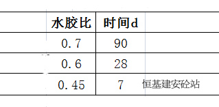 混凝土養(yǎng)護(hù)時(shí)間表格