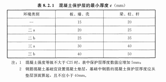 混凝土結(jié)構(gòu)設(shè)計規(guī)范混凝土保護層厚度表